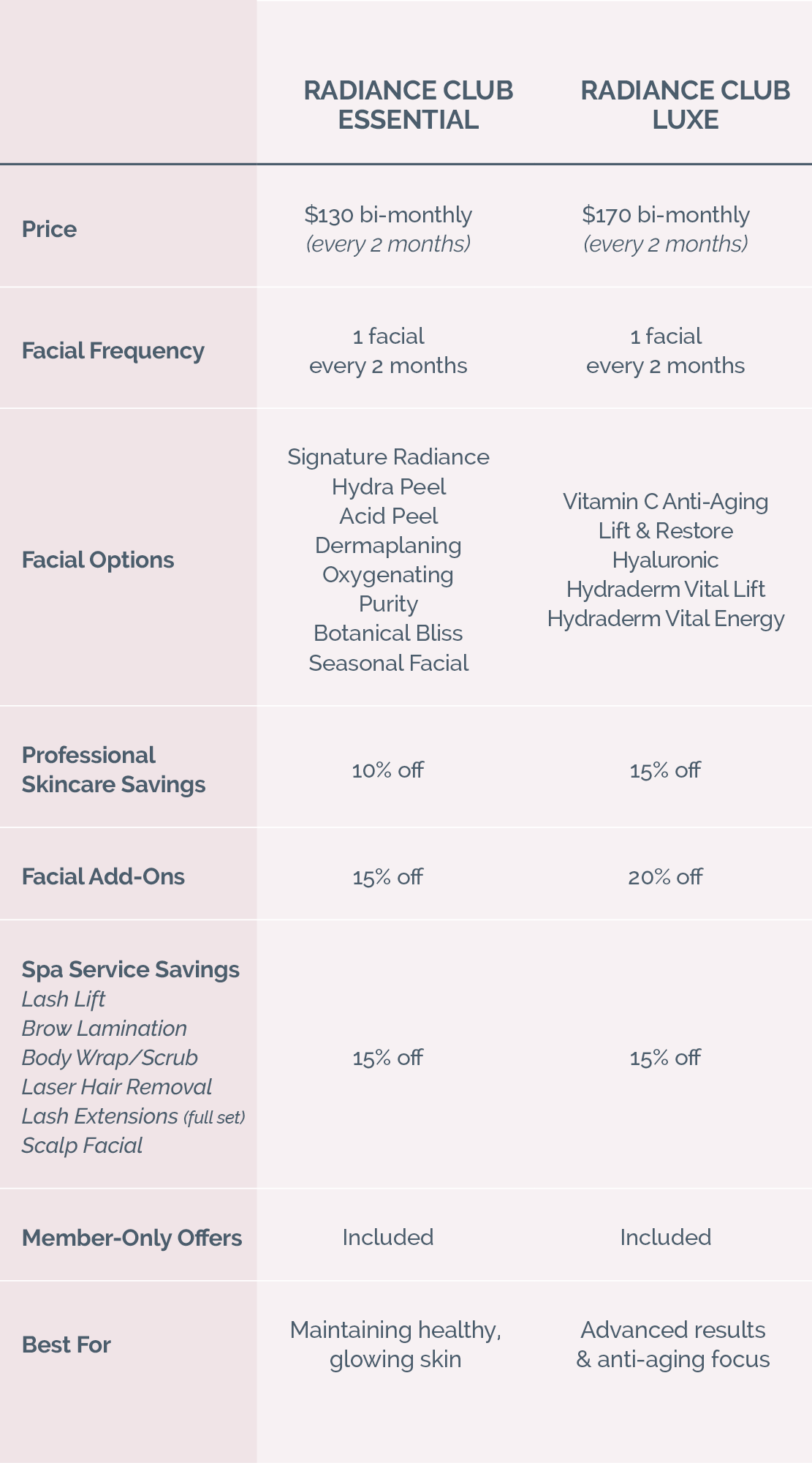 Memberships benefit comparison chart